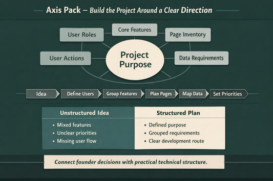 A dark teal infographic titled 'Axis Pack' showing a project planning flow with connected boxes around 'Project Purpose,' including User Roles, Core Features, Page Inventory, User Actions, Data Requirements, Idea, Define Users, Group Features, Plan Pages, Map Data, Set Priorities, Unstructured Idea, and Structured Plan.
