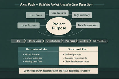 A dark teal infographic titled 'Axis Pack' showing a project planning flow with connected boxes around 'Project Purpose,' including User Roles, Core Features, Page Inventory, User Actions, Data Requirements, Idea, Define Users, Group Features, Plan Pages, Map Data, Set Priorities, Unstructured Idea, and Structured Plan.