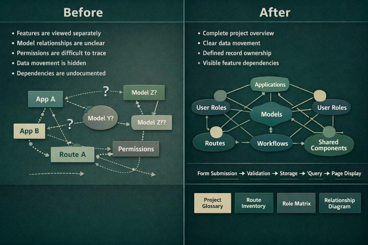 A dark teal comparison graphic titled 'Before' and 'After' showing a software architecture or project diagram. The left 'Before' side lists issues like unclear model relationships and hidden data movement, with a loose, disconnected diagram.