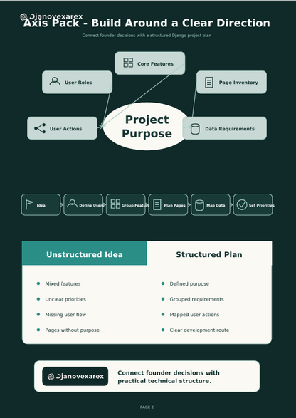 A dark teal digital infographic titled 'JanoVarex Axis Pack - Build Around a Clear Direction' outlining project planning concepts like User Roles, Core Features, Page Inventory, and User Actions around a central 'Project Purpose' circle, with comparison tables between unstructured ideas and structured plans.