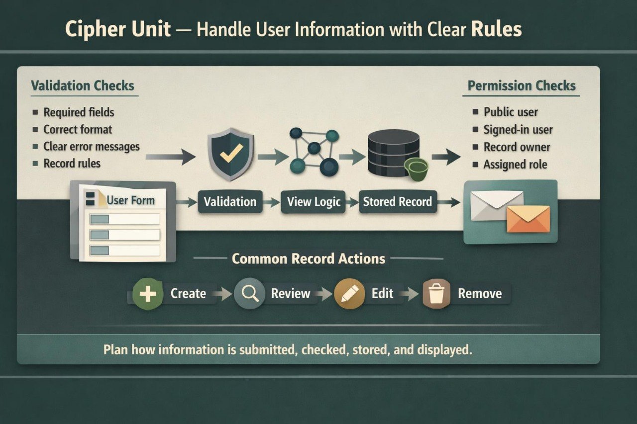 A digital infographic titled 'Cipher Unit — Handle User Information with Clear Rules' showing a flowchart for user information validation, permissions, stored records, and common record actions on a dark teal background.