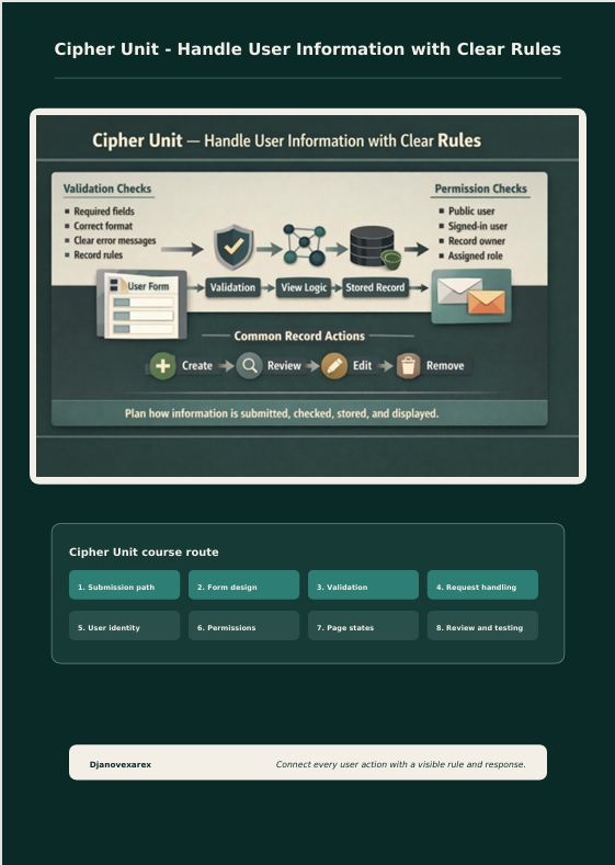 A dark teal digital infographic titled 'Cipher Unit - Handle User Information with Clear Rules', showing a flowchart of validation and permission checks, common record actions, and a course route table.