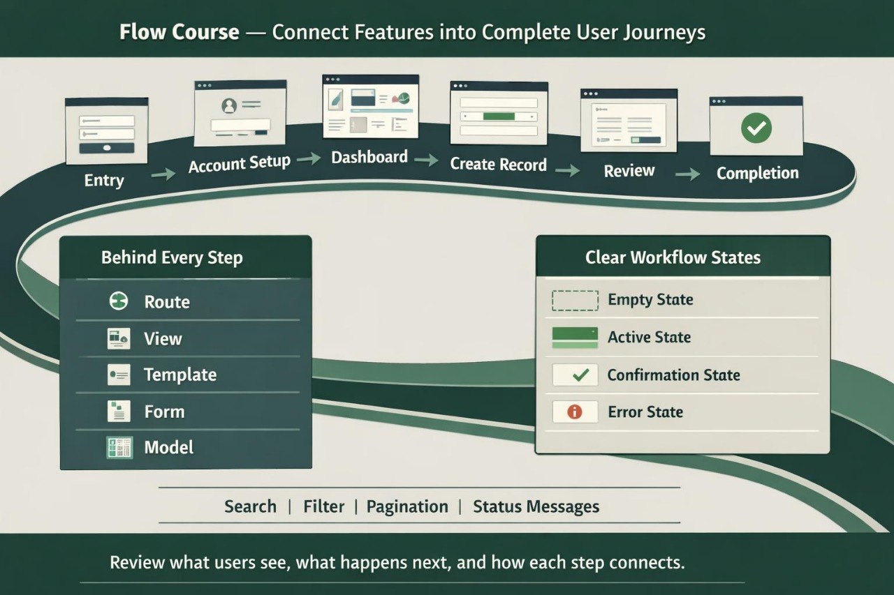 A digital infographic titled 'Flow Course — Connect Features into Complete User Journeys' showing a workflow process from Entry to Completion, with panels listing features behind every step and clear workflow states.