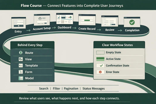 A digital infographic titled 'Flow Course — Connect Features into Complete User Journeys' showing a workflow process from Entry to Completion, with panels listing features behind every step and clear workflow states.