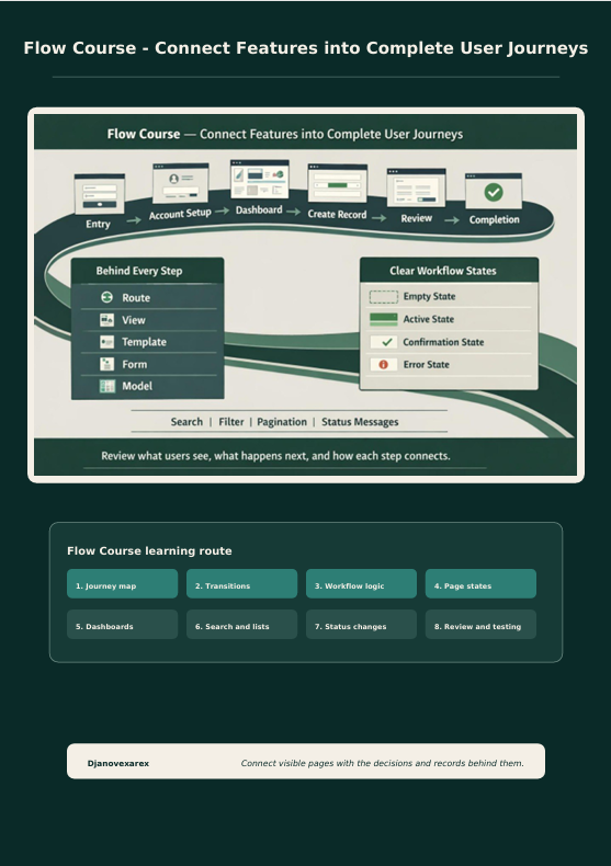 A digital infographic titled 'Flow Course - Connect Features into Complete User Journeys' on a dark teal background. It contains diagrams and boxes illustrating workflow steps, states, and learning routes in white, teal, and dark green.