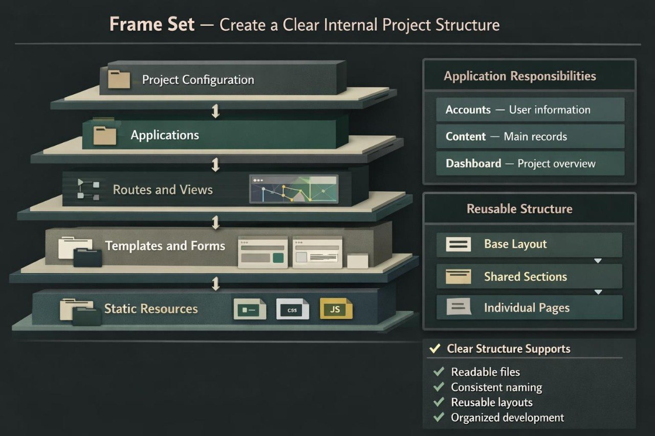 A digital infographic titled 'Frame Set - Create a Clear Internal Project Structure' showing a layered software architecture diagram with folders and panels on a dark background.