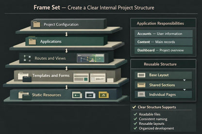 A digital infographic titled 'Frame Set - Create a Clear Internal Project Structure' showing a layered software architecture diagram with folders and panels on a dark background.