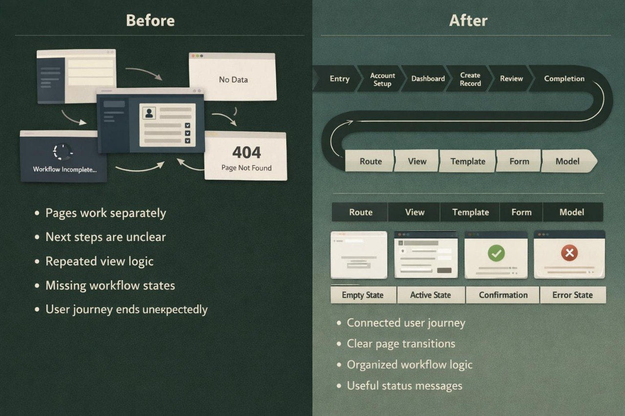 A before-and-after infographic comparing a broken workflow UI with a corrected version. The left side, labeled 'Before,' shows fragmented screens, a 404 error, and bullet points about separated pages and unclear next steps.