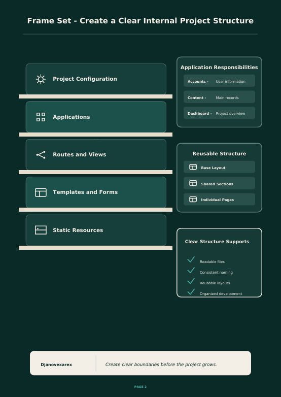 A dark teal digital infographic titled 'Frame Set - Create a Clear Internal Project Structure' with labeled boxes for project configuration, applications, routes and views, templates and forms, static resources, application responsibilities, reusable structure, and clear structure supports.