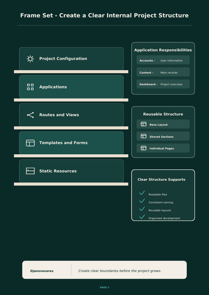 A dark teal digital infographic titled 'Frame Set - Create a Clear Internal Project Structure' with labeled boxes for project configuration, applications, routes and views, templates and forms, static resources, application responsibilities, reusable structure, and clear structure supports.