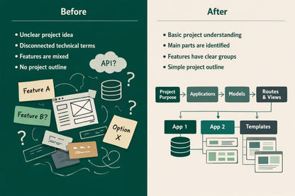 A before-and-after infographic comparing a messy, unclear project outline on the left with a structured, organized project outline on the right. The left side, labeled 'Before' on a dark green background, lists issues like unclear project ideas and disconnected technical terms, accompanied by doodles of sticky notes, a database icon, and a webpage.