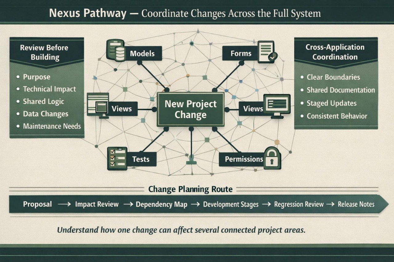 A diagram titled 'Nexus Pathway — Coordinate Changes Across the Full System' showing a central 'New Project Change' node connected to 'Models', 'Forms', 'Views', 'Tests', 'Permissions', and a 'Change Planning Route' below, with side boxes for 'Review Before Building' and 'Cross-Application Coordination' on a beige background.
