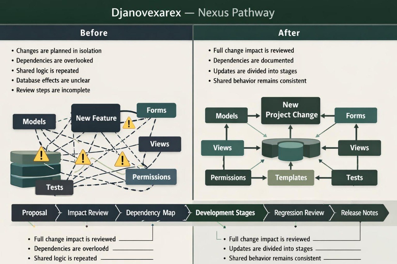 A digital infographic titled 'Djanovarex - Nexus Pathway' comparing 'Before' and 'After' states with bullet points and flowcharts on a dark green and beige background.