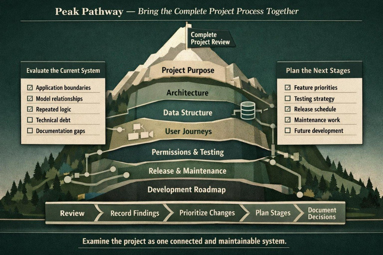 An infographic titled 'Peak Pathway — Bring the Complete Project Process Together' showing a layered mountain diagram with project phases such as project purpose, architecture, data structure, user journeys, permissions & testing, release & maintenance, and development roadmap. Two beige boxes on either side list evaluation and planning tasks, with a dark forest background and a gray progress bar at the bottom.