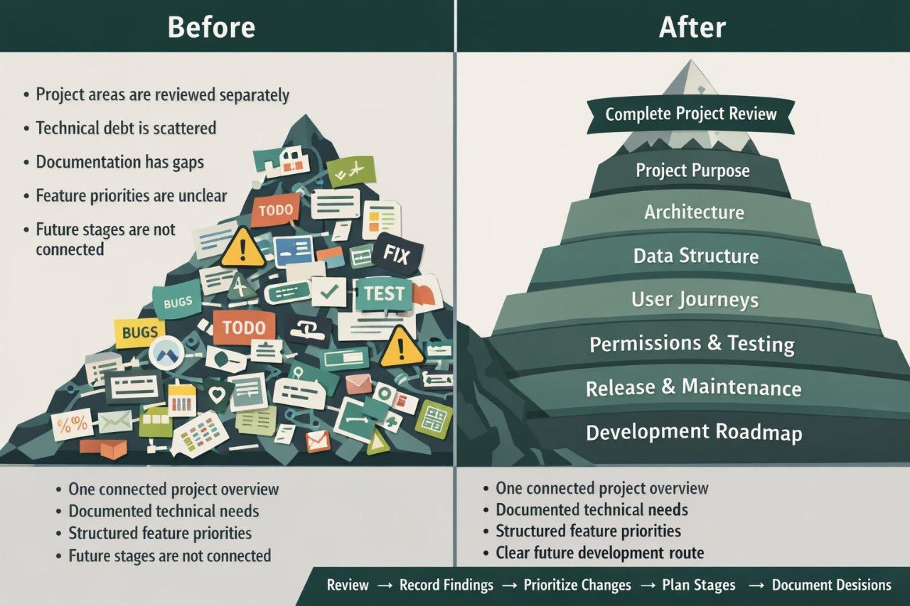 A before-and-after infographic comparing project management approaches. The left 'Before' side shows a messy pile of labeled tech and project icons with bullet points about scattered technical debt and unclear priorities.