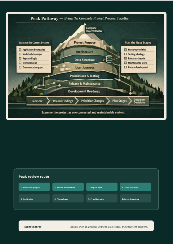 A digital infographic titled 'Peak Pathway' on a dark teal background, showing a layered mountain diagram with project lifecycle stages and checklist boxes below.