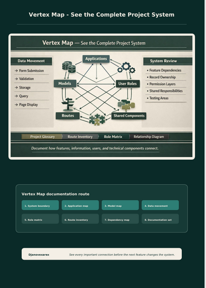 A dark teal digital infographic titled 'Vertex Map - See the Complete Project System' showing a system architecture diagram with labeled sections for data movement, models, applications, user roles, shared components, routers, and system review. Smaller callout boxes at the bottom describe documentation routes.